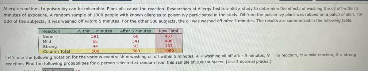 Allergic reactions to poison ivy can be miserable. Plant oils cause the reaction. Researchers at Allergy Institute did a study to determine the effects of washing the oil off within 5
minutes of exposure. A random sample of 1000 people with known allergies to poison ivy participated in the study. Oil from the poison ivy plant was rubbed on a patch of skin. For
500 of the subjects, it was washed off within 5 minutes. For the other 500 subjects, the oil was washed off after 5 minutes. The results are summarized in the following table.
Reaction
None
Mild
Strong
Column Total
Within 5 Minutes After 5 Minutes
391
65
44
500
66
341
93
500
Row Total
457
406
137
1000
Let's use the following notation for the various events: W= washing oil off within 5 minutes, A = washing oil off after 5 minutes, N = no reaction, M = mild reaction, S = strong
reaction. Find the following probabilities for a person selected at random from this sample of 1000 subjects. (Use 3 decimal places.)