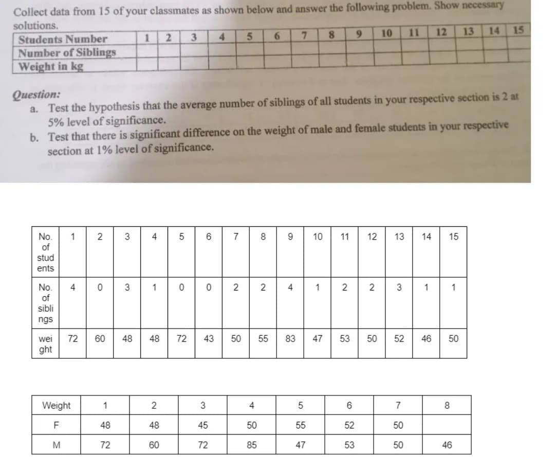 Collect data from 15 of your classmates as shown below and answer the following problem. Show necessary
solutions.
4
6.
7.
9.
10
11
12
13
14
15
3
Students Number
Number of Siblings
Weight in kg
1
Question:
a. Test the hypothesis that the average number of siblings of all students in your respective section is 2 at
5% level of significance.
b. Test that there is significant difference on the weight of male and female students in your respective
section at 1% level of significance.
No.
of
stud
1
2
3
4
6.
7
8
9.
10
11
12
13
14
15
ents
No.
of
1
2
2
4
1
2
2
1
sibli
ngs
wei
72
60
48
48
72
43
50
55
83
53
50
52
46
50
ght
Weight
1
2
3
4
6
7
F
48
48
45
50
55
52
50
M
72
60
72
85
47
53
50
46
1,
47
LO
