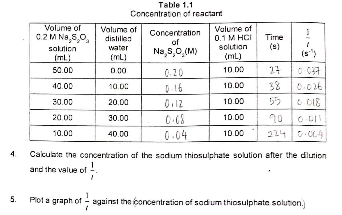 Table 1.1
Concentration of reactat
Volume of
Volume of
distilled
Concentration
of
Volume of
0.1 M HCI
solution
0.2 M Na,s,0,
Time
solution
water
(s)
Na,s,0,(M)
(s*)
(mL)
(mL)
(mL)
50.00
0.00
0.20
10.00
27
O 037
40.00
10.00
0.16
10.00
38
0.026
30.00
20.00
0,12
10.00
55
O 018
20.00
30.00
0.08
10.00
90
0.011
0.04
22나| 0.004
10.00
40.00
10.00
4.
Calculate the concentration of the sodium thiosulphate solution after the dilution
and the value of
1
against the concentration of sodium thiosulphate solution.)
5.
Plot a graph of
