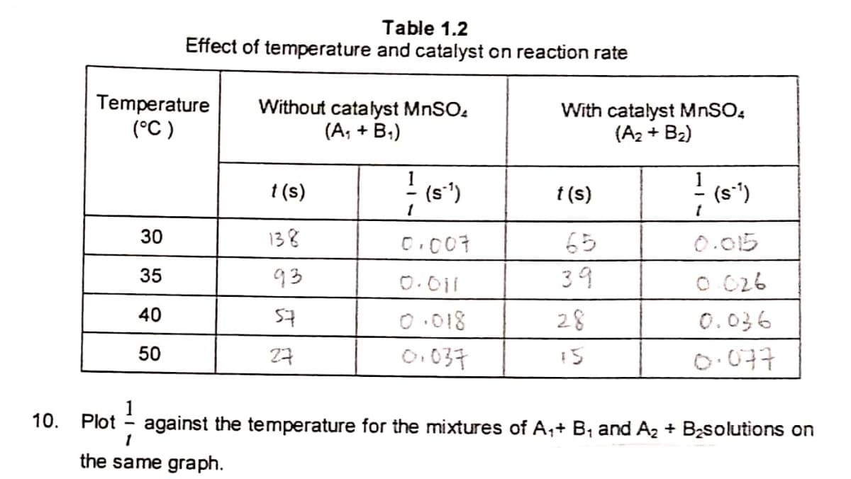 Table 1.2
Effect of temperature and catalyst on reaction rate
Temperature
(°C )
Without catalyst MNSO.
(A; + B:)
With catalyst MNSO,
(A2 + B2)
t (s)
(s*)
t (s)
(s*)
30
138
C.007
65
0.015
35
93
0.011
39
O C26
40
O .018
28
0.036
50
2구
O.037
15
0.077
1
10.
Plot
against the temperature for the mixtures of A,+ B; and A2 + B2solutions on
the same graph.

