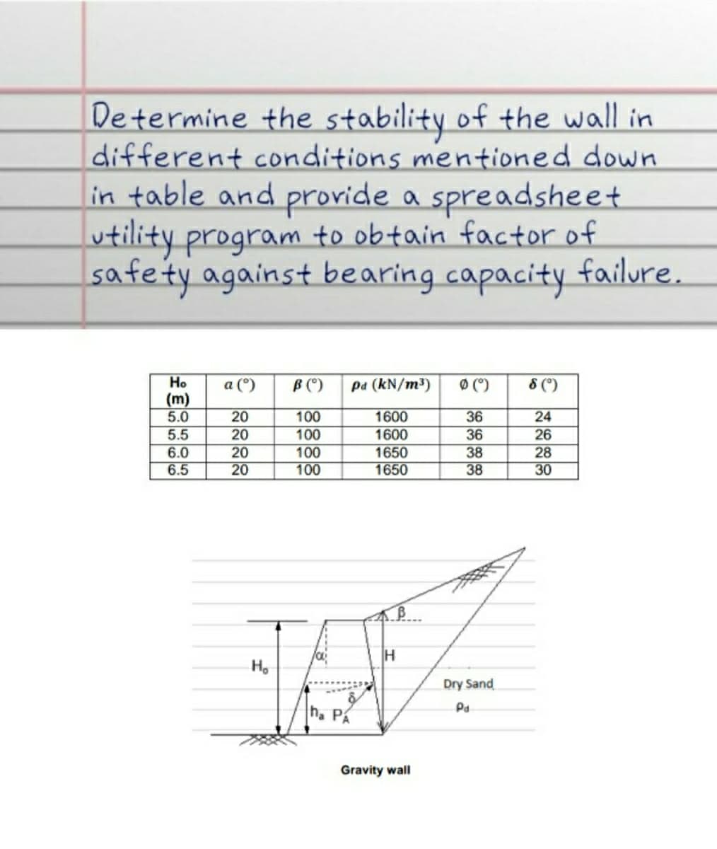 Determine the stability of the wall in
different conditions mentioned down
in table and provide a spreadsheet
utility program to obtain factor of
safety against bearing capacity failure.
Ho
(m)
5.0
5.5
a (°)
B(C)
pa (kN/m³)
Ø ()
8 (°)
1600
1600
20
100
36
24
20
100
100
100
36
6.0
6.5
26
28
30
20
1650
38
38
20
1650
H
Ho
Dry Sand
Pa
h. PA
Gravity wall
