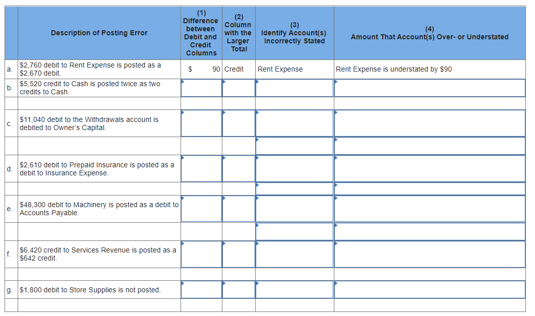 Description of Posting Error
a
$2,760 debit to Rent Expense is posted as a
$2,670 debit.
b.
$5,520 credit to Cash is posted twice as two
credits to Cash.
C.
$11.040 debit to the Withdrawals account is
debited to Owner's Capital.
d.
$2,610 debit to Prepaid Insurance is posted as a
debit to Insurance Expense.
e
$48,300 debit to Machinery is posted as a debit to
Accounts Payable.
f.
$6,420 credit to Services Revenue is posted as a
$642 credit.
g.
$1,800 debit to Store Supplies is not posted.
(1)
Difference
between
Debit and
Credit
Columns
$ 90 Credit
(2)
Column
with the
Larger
Total
(3)
Identify Account(s)
Incorrectly Stated
Rent Expense
Amount That Account(s) Over- or Understated
Rent Expense is understated by $90