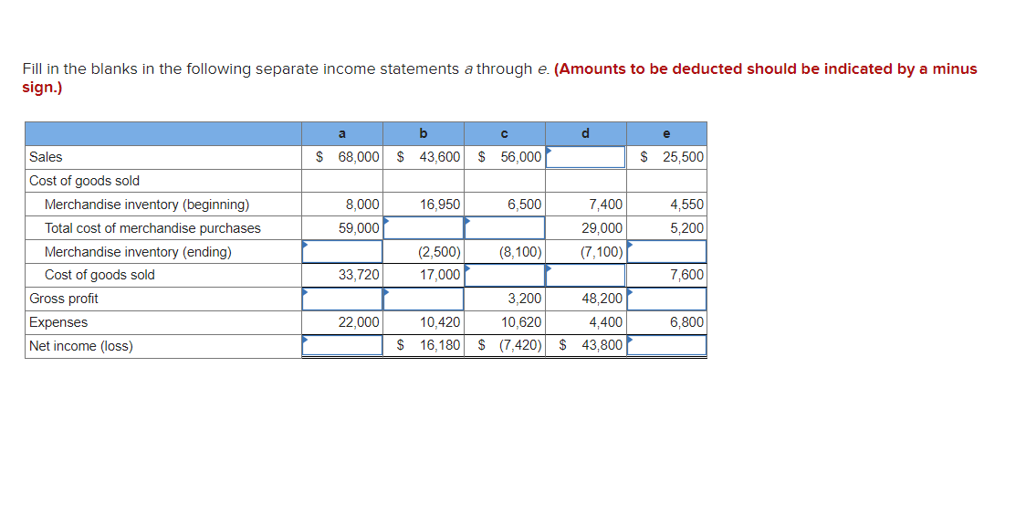 Fill in the blanks in the following separate income statements a through e. (Amounts to be deducted should be indicated by a minus
sign.)
Sales
Cost of goods sold
Merchandise inventory (beginning)
Total cost of merchandise purchases
Merchandise inventory (ending)
Cost of goods sold
Gross profit
Expenses
Net income (loss)
a
$ 68,000
8,000
59,000
33,720
22,000
b
$ 43,600
16,950
с
$ 56,000
6,500
(2,500) (8,100)
17,000
d
7,400
29,000
(7,100)
3,200
48,200
10,420
10,620
4,400
$ 16,180 $ (7,420) $ 43,800
e
$ 25,500
4,550
5,200
7,600
6,800