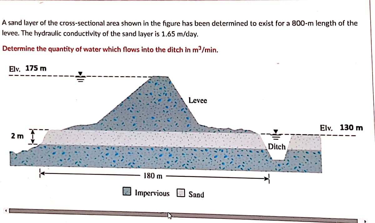 A sand layer of the cross-sectional area shown in the figure has been determined to exist for a 800-m length of the
levee. The hydraulic conductivity of the sand layer is 1.65 m/day.
Determine the quantity of water which flows into the ditch in m3/min.
Elv, 175 m
Levee
Elv. 130 m
2 m
Ditch
180 m
Impervious O Sand
