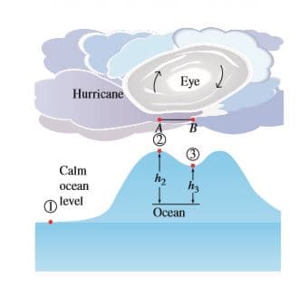 Eye
Hurricane
(3)
Calm
ocean
h3
O level
Ocean
