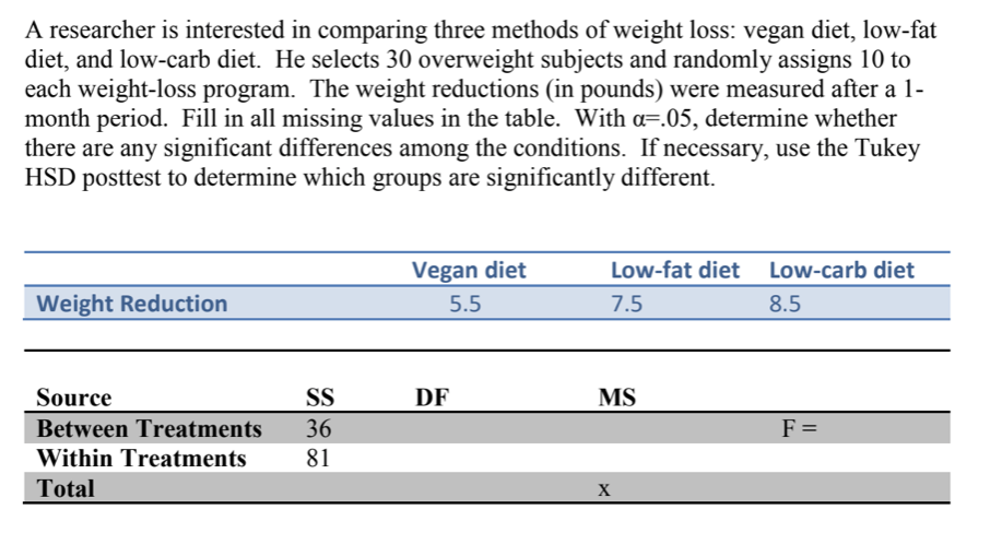 A researcher is interested in comparing three methods of weight loss: vegan diet, low-fat
diet, and low-carb diet. He selects 30 overweight subjects and randomly assigns 10 to
each weight-loss program. The weight reductions (in pounds) were measured after a 1-
month period. Fill in all missing values in the table. With a=.05, determine whether
there are any significant differences among the conditions. If necessary, use the Tukey
HSD posttest to determine which groups are significantly different.
Vegan diet
Low-fat diet Low-carb diet
Weight Reduction
5.5
7.5
8.5
Source
SS
DF
MS
Between Treatments
36
F =
Within Treatments
81
Total
X
