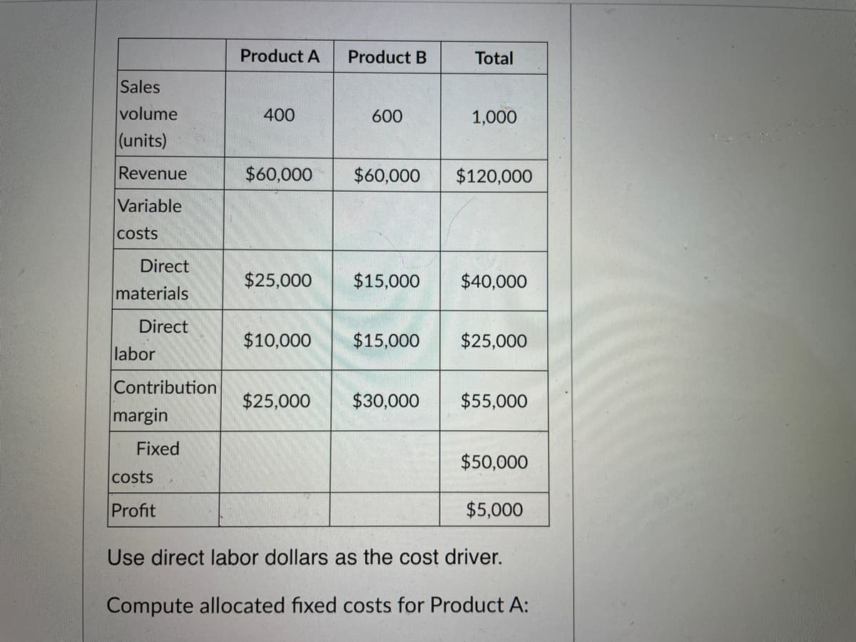 Sales
volume
(units)
Revenue
Variable
costs
Direct
materials
Direct
labor
Contribution
margin
Fixed
costs
Profit
Product A
400
$60,000
Product B
600
$60,000
$25,000 $15,000
$10,000 $15,000
Total
1,000
$120,000
$40,000
$25,000
$25,000 $30,000 $55,000
$50,000
$5,000
Use direct labor dollars as the cost driver.
Compute allocated fixed costs for Product A: