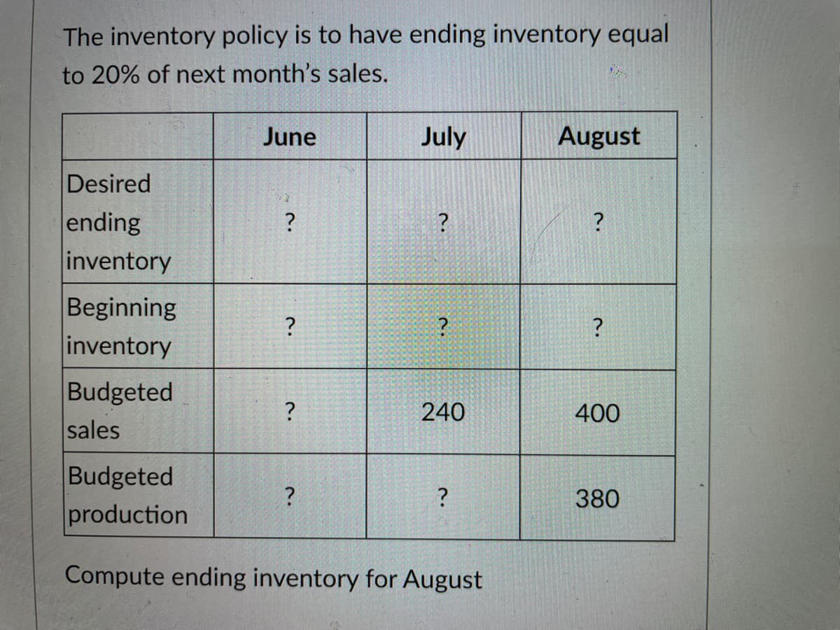 The inventory policy is to have ending inventory equal
to 20% of next month's sales.
Desired
ending
inventory
Beginning
inventory
Budgeted
sales
June
?
?
?
July
?
?
?
240
Budgeted
production
Compute ending inventory for August
?
August
?
?
400
380