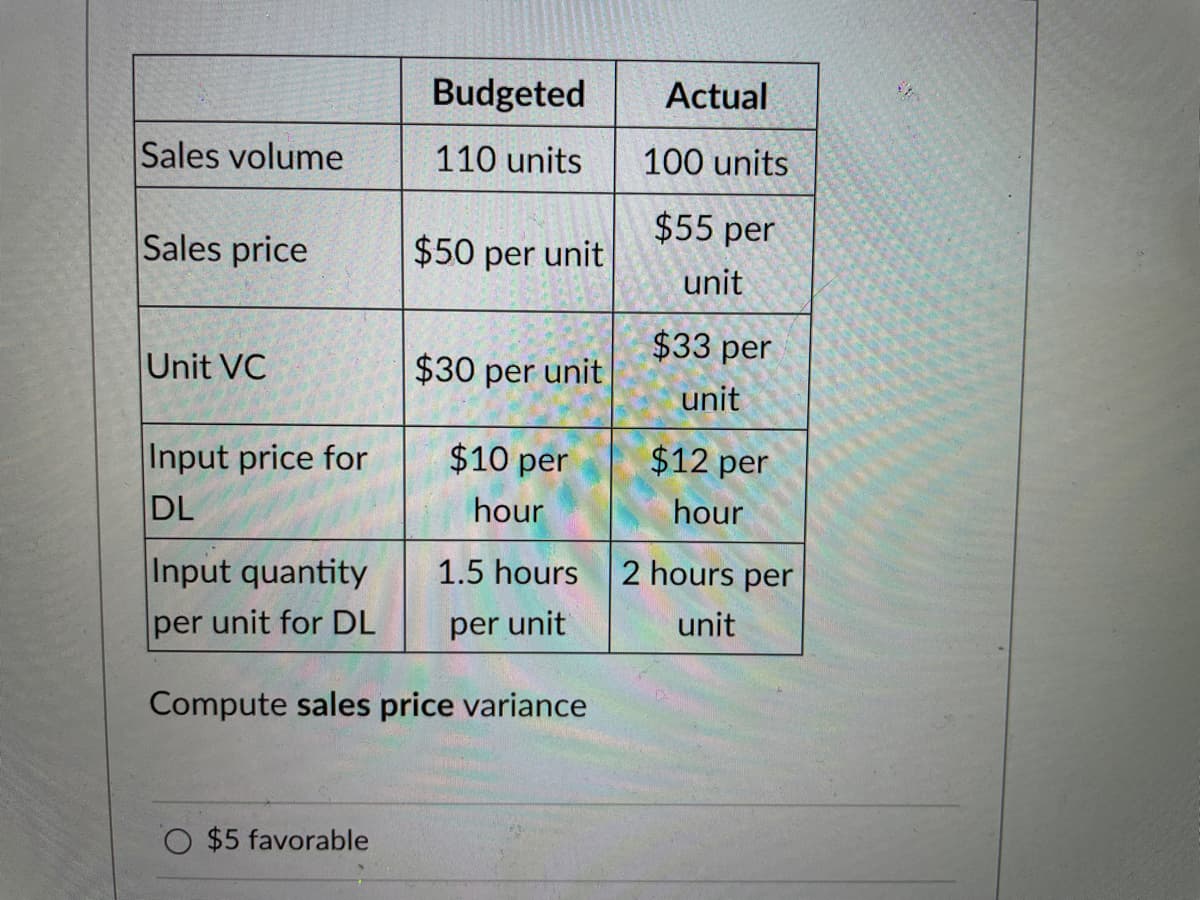 Sales volume
Sales price
Unit VC
Input price for
DL
Budgeted
110 units
$5 favorable
$50 per unit
$30 per unit
$10 per
hour
Input quantity
per unit for DL
Compute sales price variance
1.5 hours
per unit
Actual
100 units
$55 per
unit
$33 per
unit
$12 per
hour
2 hours per
unit