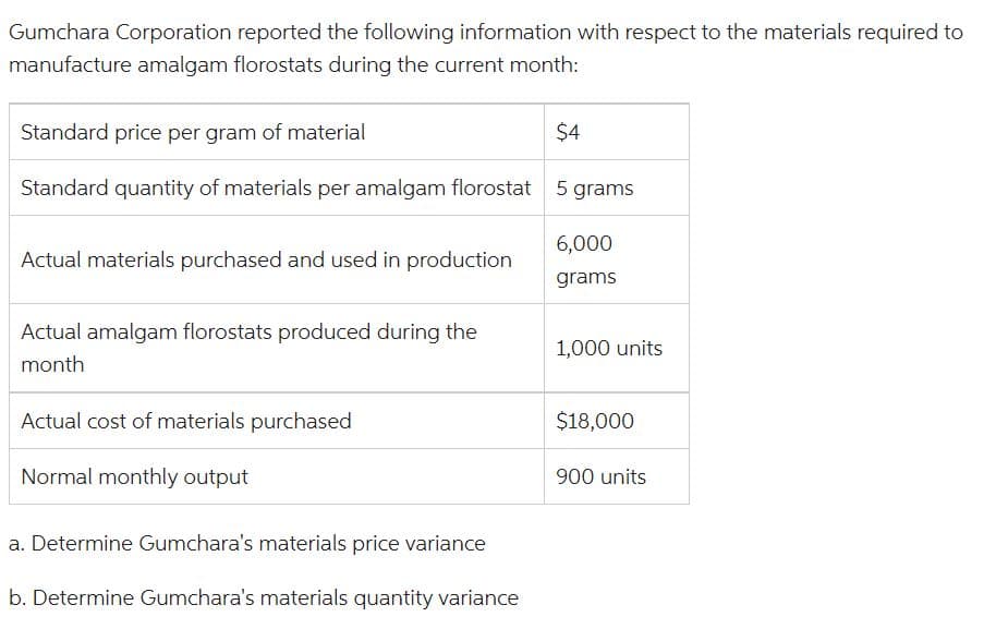Gumchara Corporation reported the following information with respect to the materials required to
manufacture amalgam florostats during the current month:
Standard price per gram of material
Standard quantity of materials per amalgam florostat 5 grams
Actual materials purchased and used in production
Actual amalgam florostats produced during the
month
Actual cost of materials purchased
Normal monthly output
$4
a. Determine Gumchara's materials price variance
b. Determine Gumchara's materials quantity variance
6,000
grams
1,000 units
$18,000
units