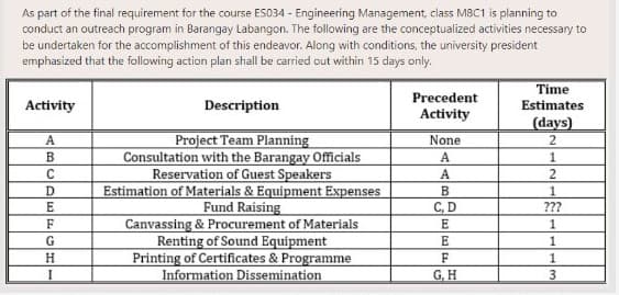 As part of the final requirement for the course ES034 - Engineering Management, class M8C1 is planning to
conduct an outreach program in Barangay Labangon. The following are the conceptualized activities necessary to
be undertaken for the accomplishment of this endeavor. Along with conditions, the university president
emphasized that the following action plan shall be carried out within 15 days only.
Time
Estimates
Activity
Precedent
Activity
Description
(days)
A
Project Team Planning
None
2
B
Consultation with the Barangay Officials
A
1
с
Reservation of Guest Speakers
A
2
D
Estimation of Materials & Equipment Expenses
B
1
Fund Raising
C, D
???
Canvassing & Procurement of Materials
E
1
E
1
Renting of Sound Equipment
Printing of Certificates & Programme
Information Dissemination
F
1
G, H
3
E
F
G
H
I