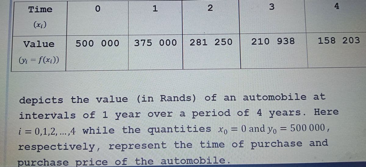 Time
(x₂)
Value
(yi = f(xi))
0
1
2
500 000 375 000 281 250
3
210 938
4
158 203
depicts the value (in Rands) of an automobile at
intervals of 1 year over a period of 4 years. Here
i = 0,1,2,...,4 while the quantities xo = 0 and yo = 500 000,
respectively, represent the time of purchase and
purchase price of the automobile.