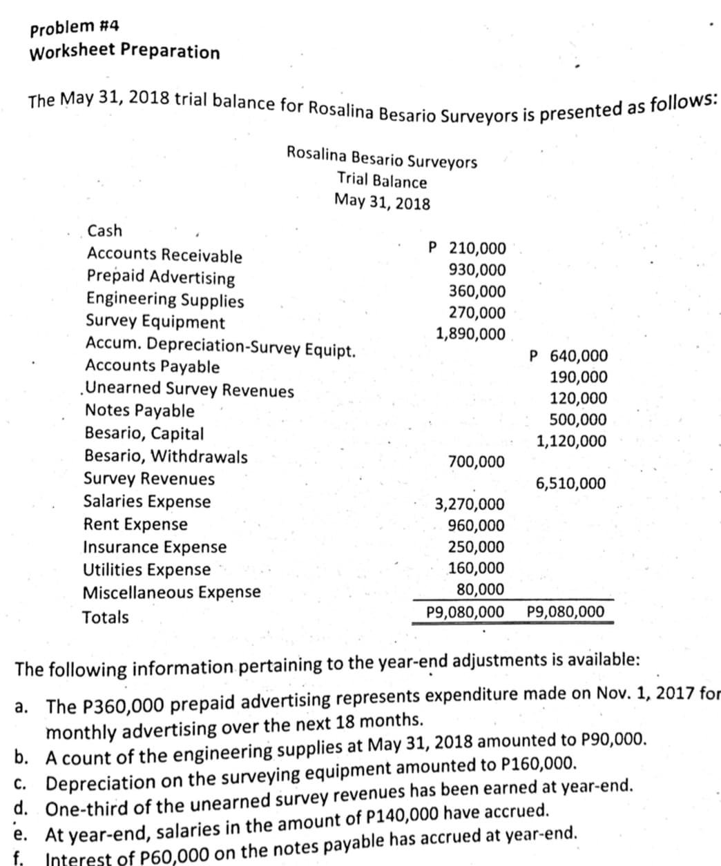 The May 31, 2018 trial balance for Rosalina Besario Surveyors is presented as follows:
Problem #4
Worksheet Preparation
Rosalina Besario Surveyors
Trial Balance
May 31, 2018
Cash
Accounts Receivable
P 210,000
930,000
360,000
270,000
1,890,000
Prepaid Advertising
Engineering Supplies
Survey Equipment
Accum. Depreciation-Survey Equipt.
Accounts Payable
Unearned Survey Revenues
Notes Payable
Besario, Capital
Besario, Withdrawals
Survey Revenues
Salaries Expense
P 640,000
190,000
120,000
500,000
1,120,000
700,000
6,510,000
3,270,000
Rent Expense
Insurance Expense
Utilities Expense
Miscellaneous Expense
960,000
250,000
160,000
80,000
Totals
P9,080,000
P9,080,000
The following information pertaining to the year-end adjustments is available:
a. The P360,000 prepaid advertising represents expenditure made on Nov. 1, 2017 for
monthly advertising over the next 18 months.
b. A count of the engineering supplies at May 31, 2018 amounted to P90,000.
C. Depreciation on the surveying equipment amounted to P160,000.
d. One-third of the unearned survey revenues has been earned at year-end.
e. At year-end, salaries in the amount of P140,000 have accrued.
i Interest of P60,000 on the notes payable has accrued at year-end.
