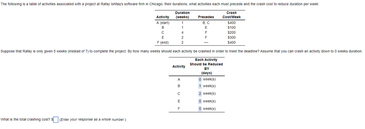 The following is a table of activities associated with a project at Rafay Ishfaq's software firm in Chicago, their durations, what activities each must precede and the crash cost to reduce duration per week:
Duration
(weeks)
Crash
Cost/Week
Activity
A (start)
B
What is the total crashing cost? $ (Enter your response as a whole number.)
1
1
4
2
2
с
E
F (end)
Suppose that Rafay is only given 5 weeks (instead of 7) to complete the project. By how many weeks should each activity be crashed in order to meet the deadline? Assume that you can crash an activity down to 0 weeks duration.
Each Activity
Should be Reduced
BY
(days)
0 week(s)
1 week(s)
2 week(s)
0 week(s)
0 week(s)
Activity
A
B
с
E
F
Precedes
B. C
E
F
F
$400
$100
$200
$300
$400