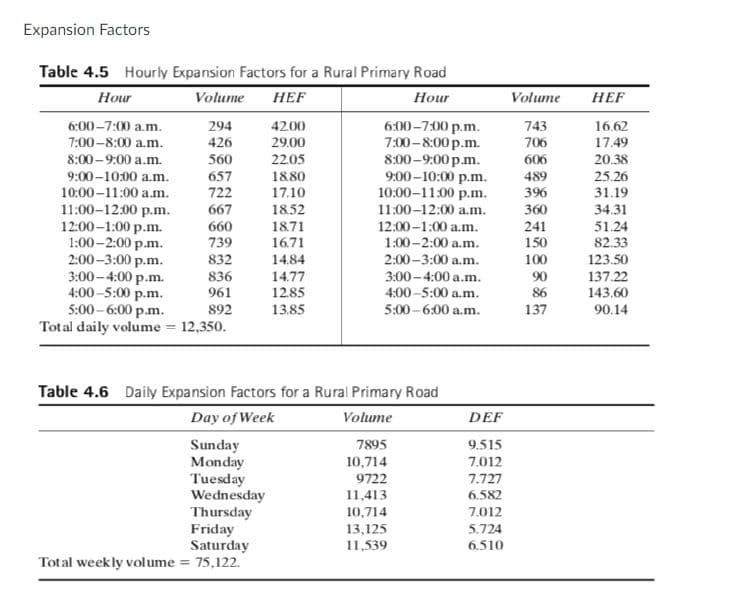 Expansion Factors
Table 4.5 Hourly Expansion Factors for a Rural Primary Road
Hour
Volume
НЕF
Ноur
Volume
HEF
6:00-7:00 p.m.
7:00-8:00 p.m.
8:00-9:00 p.m.
9:00-10:00 p.m.
10:00-11:00 p.m.
11:00-12:00 a.m.
6:00–7:00 a.m.
294
42.00
743
16.62
7:00-8:00 a.m.
426
29.00
706
17.49
8:00- 9:00 a.m.
560
22.05
606
20.38
9:00–10:00 a.m.
657
18.80
489
25.26
10:00-11:00 a.m.
722
17.10
396
31.19
11:00-12:00 p.m.
12:00-1:00 р.m.
1:00-2:00 p.m.
2:00-3:00 p.m.
3:00-4:00 p.m.
4:00 -5:00 p.m.
5:00 - 6:00 p.m.
Total daily volume 12,350.
667
18.52
360
34.31
660
739
18.71
16.71
12:00-1:00 a.m.
241
150
51.24
82.33
1:00-2:00 a.m.
2:00 -3:00 a.m.
832
14.84
100
123.50
836
961
14.77
12.85
3:00 - 4:00 a.m.
4:00 -5:00 a.m.
90
86
137.22
143.60
892
13.85
5:00 - 6:00 a.m.
137
90.14
Table 4.6 Daily Expansion Factors for a Rural Primary Road
Day of Week
Volume
DEF
7895
9.515
Sunday
Monday
Tuesday
Wednesday
Thursday
Friday
Saturday
Total weekly volume = 75,122.
10,714
7.012
9722
7.727
11,413
6.582
10,714
7.012
13,125
11,539
5.724
6.510
