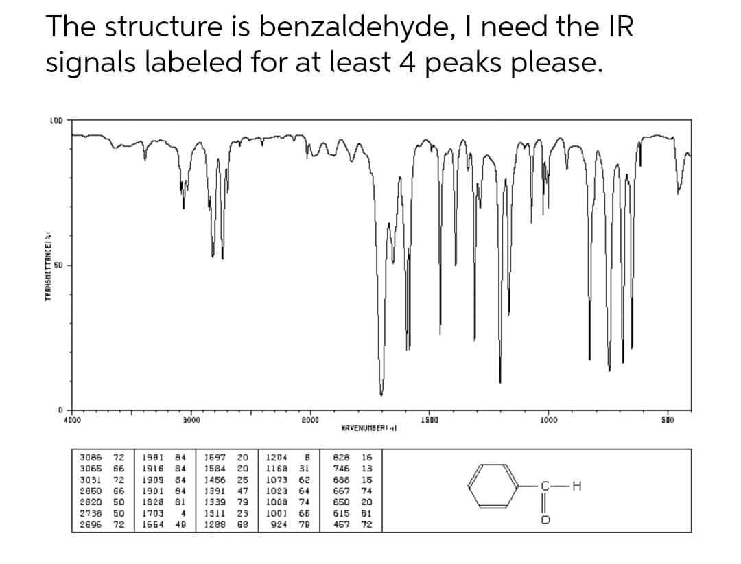 The structure is benzaldehyde, I need the IR
signals labeled for at least 4 peaks please.
LOD
m
500
1000
or"
-C-H
TRANSMITTANCEI
D
4000
3086 72
3065 66
3031 72
2850 66
2820 50
2738 50
2696 72
3000
1981 84
1916 84
1909 84
1901 84
1828 81
1703 4
49
1664
1697 20
1584 20
1456 25
1391 47
1339 79
1911 23
1288 68
2000
1204 B 828 16
1168 31 746 13
1073 62 688 15
1023 64 667 74
1008 74 650 20
1001 65 615 61
924 79 457 72
HAVENUMBERI-11
1500