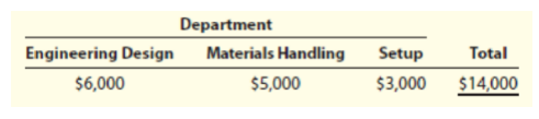 Department
Engineering Design
Materials Handling
Setup
Total
$6,000
$5,000
$3,000
$14,000
