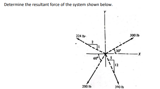 Determine the resultant force of the system shown below.
224 lb
200 lb
30°
390 lb
300 lb
·X