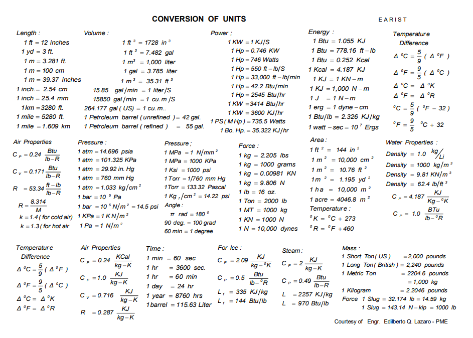 Length:
1 ft = 12 inches
1 yd = 3 ft.
1 m = 3.281 ft.
1 m = 100 cm
1 m = 39.37 inches
1 inch.= 2.54 cm
1 inch = 25.4 mm
1km = 3280 ft.
1 mile = 5280 ft.
1 mile = 1.609 km
R
Air Properties
Cp = 0.24
Cv0.171-
= 53.34
Btu
lb-R
Btu
lb-R
ft-lb
lb-R
R=
8.314
M
k=1.4 (for cold air)
k = 1.3 (for hot air
Temperature
Difference
A °C = 5(A°F)
9
A °F = (A °C)
A °C = AºK
A °F = AºR
Volume :
1 m³ = 35.31 ft ³
15.85 gal/min = 1 liter/S
15850 gal/min = 1 cu.m/S
1 ft ³ = 1728 in ³
1 ft ³ = 7.482 gal
1 m² = 1,000 liter
1 gal = 3.785 liter
264.177 gal (US) = 1 cu. m..
Pressure :
1 atm = 14.696 psia
1 atm = 101.325 KPa
1 atm = 29.92 in. Hg
1 atm = 760 mm Hg
CONVERSION OF UNITS
Power;
1 Petroleum barrel (unrefined )= 42 gal.
1 Petroleum barrel (refined)
1 atm = 1.033 kg/cm²
1 bar = 105 Pa
Air Properties
Cp = 0.24
Cp=1.0
Cv=0.716
KCal
kg-K
KJ
kg-K
KJ
kg-K
KJ
kg-K
R = 0.287
1 bar = 105 N/m² = 14.5 psi Angle:
1 KPa = 1 kN/m²
1 Pa = 1 N/m²
=
Time:
1 min
1 hr
1 hr
1 Hp = 746 Watts
1 Hp = 550 ft-lb/S
1 Hp = 33,000 ft-lb/min
1 Hp = 42.2 Btu/min
1 Hp=2545 Btu/hr
1 KW=3414 Btu/hr
1 KW = 3600 KJ/hr
1 PS (MHP) = 735.5 Watts
55 gal.
1 Bo. Hp. = 35.322 KJ/hr
Pressure;
1 MPa = 1 N/mm²
1 MPa = 1000 KPa
1 Ksi = 1000 psi
1 Torr = 1/760 mm Hg
1 Torr = 133.32 Pascal
1 Kg/cm² = 14.22 psi
TT rad = 180 10
90 deg. = 100 grad
60 min = 1 degree
1 KW = 1 KJ/S
1 Hp = 0.746 KW
60 sec
= 3600 sec.
= 60 min
1 day
= 24 hr
1 year = 8760 hrs
1 barrel = 115.63 Liter
Force :
1 kg = 2.205 lbs
1 kg = 1000 grams
1 kg = 0.00981 KN
1 kg = 9.806 N
1 lb = 16 oz.
1 Ton = 2000 lb
1 MT = 1000 kg
1 KN = 1000 N
1 N = 10,000 dynes
For Ice:
Cp = 2.09
P
KJ
kg-ºk
Btu
lb-ºR
L₁ = 335 KJ/kg
L, = 144 Btu/lb
Cp = 0.5
P
Steam:
Cp=2
L
L
Energy:
1 Btu = 1.055 KJ
1 Btu 778.16 ft-lb
1 Btu = 0.252 Kcal
1 Kcal = 4.187 KJ
1 KJ = 1 KN-m
1 KJ = 1,000 N-m
1 J = 1 N-m
1 erg = 1 dyne - cm
1 Btu/lb = 2.326 KJ/kg
7
1 watt - sec = 10¹ Ergs
Area:
1 ft ²
144 in 2
1 m
2
=
2
10,000 cm ²
1 m 10.76 ft 2
1m ² = 1.195 yd ²
1 ha = 10,000 m ²
1 acre = 4046.8 m²
Temperature:
°K = °C + 273
°R = °F +460
2
=
KJ
kg-K
Btu
Cp = 0.49
lb-R
= 2257 KJ/kg
= 970 Btu/lb
EARIST
Temperature
Difference
5
A °C = (4 °F)
9
4 °F ( 4 °C )
A °C =
5
A ºK
A °F = AºR
°C =
5
°F =
G|66|9
5
(°F - 32)
°C + 32
Water Properties :
Density = 1.0 kg/
Density = 1000 kg/m³
Density = 9.81 KN/m³
Density = 62.4 lb/ft ³
Cp = 4.187
3
KJ
Kg-ºK
BTU
lb-ºR
Cp = 1.0
Mass:
1 Short Ton (US)
= 2,000 pounds
1 Long Ton (British) = 2,240 pounds
1 Metric Ton
= 2204.6 pounds
= 1,000 kg
1 Kilogram
= 2.2046 pounds
Force 1 Slug = 32.174 lb = 14.59 kg
1 Slug = 143.14 N-kip = 1000 lb
Courtesy of Engr. Edilberto Q. Lazaro - PME