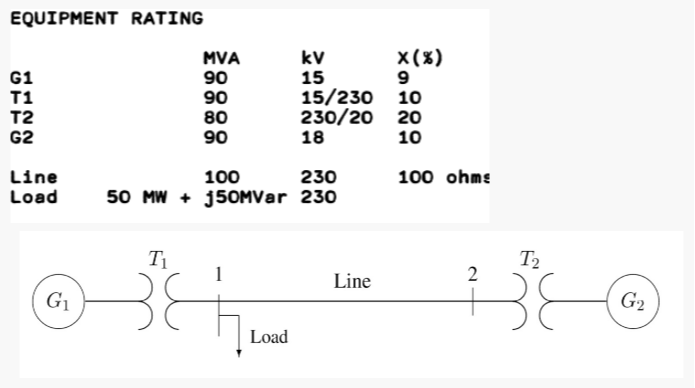 EQUIPMENT RATING
G1
T1
T2
G2
Line
Load
G₁
MVA
90
90
80
90
T₁
38
X (%)
9
10
15/230
230/20 20
18
10
100 ohms
100
230
50 MW+ 150MVar 230
Load
kv
15
Line
2
T₂
38
G₂