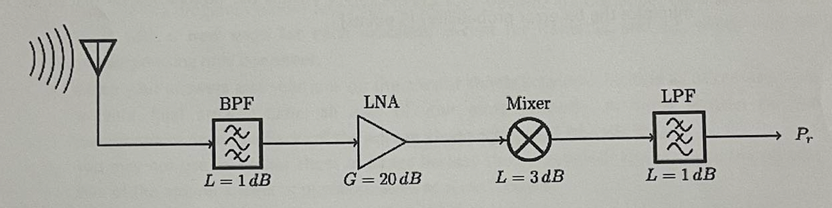 BPF
≈
L=1dB
LNA
G = 20 dB
Mixer
L=3 dB
LPF
x
L=1dB
Pr