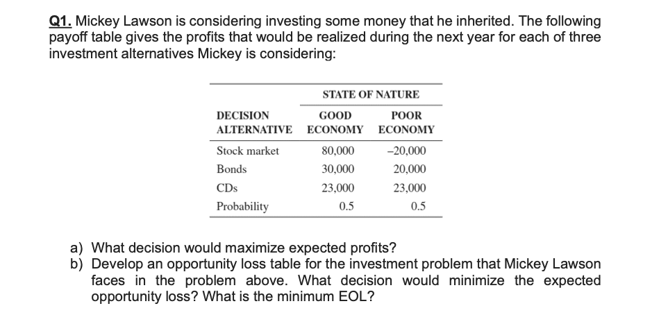 Q1. Mickey Lawson is considering investing some money that he inherited. The following
payoff table gives the profits that would be realized during the next year for each of three
investment alternatives Mickey is considering:
DECISION
ALTERNATIVE
Stock market
Bonds
CDs
Probability
STATE OF NATURE
GOOD
ECONOMY
80,000
30,000
23,000
0.5
POOR
ECONOMY
-20,000
20,000
23,000
0.5
a) What decision would maximize expected profits?
b) Develop an opportunity loss table for the investment problem that Mickey Lawson
faces in the problem above. What decision would minimize the expected
opportunity loss? What is the minimum EOL?