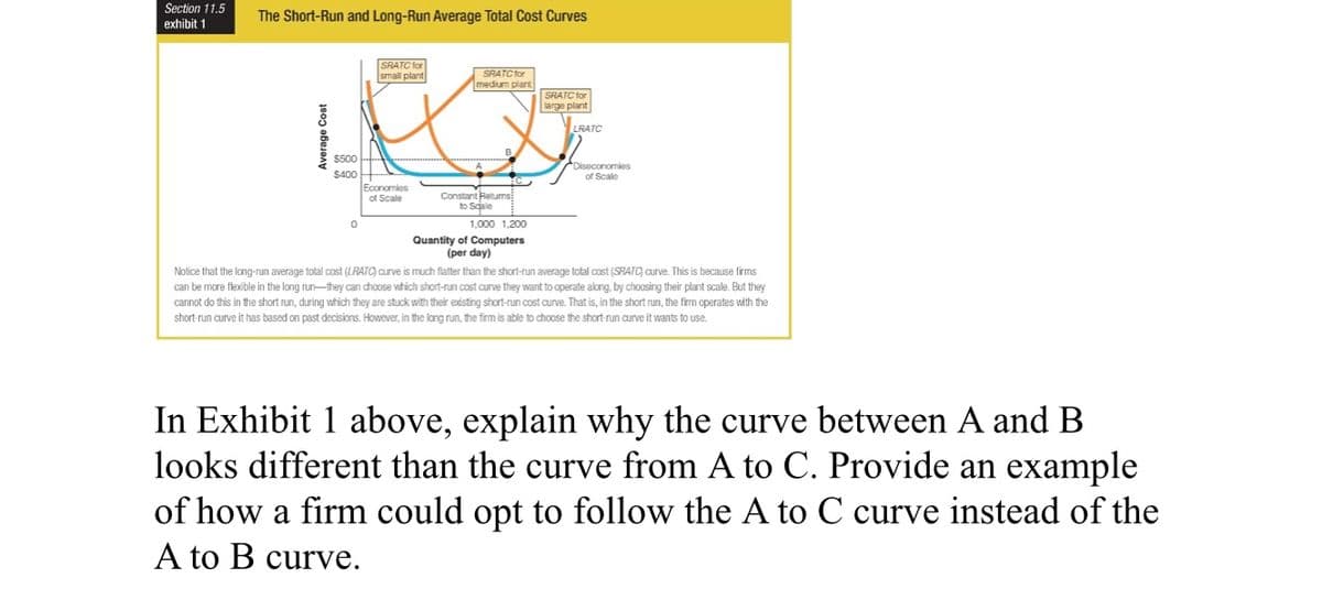 Section 11.5
The Short-Run and Long-Run Average Total Cost Curves
exhibit 1
SRATC for
small plant
SRATC for
medium plant
SRATC tor
large plant
LRATC
B
$500
$400
Economies
of Scale
Constant Returns
to Saie
1,000 1,200
Quantity of Computers
(per day)
Notice that the long-run average total cost (LRATC) curve is much flatter than the short-run average total cost (SRATC) curve. This is because firms
can be more flexible in the long run-they can choose which short-run cost curve they want to operate along, by choosing their plant scale. But they
cannot do this in the short run, during which they are stuck with their existing short-run cost curve. That is, in the short run, the firm operates with the
short-run curve it has based on past decisions. However, in the lang run, the firm is able to choose the short-run curve it wants to use.
In Exhibit 1 above, explain why the curve between A and B
looks different than the curve from A to C. Provide an example
of how a firm could opt to follow the A to C curve instead of the
A to B curve.
Average Cost
