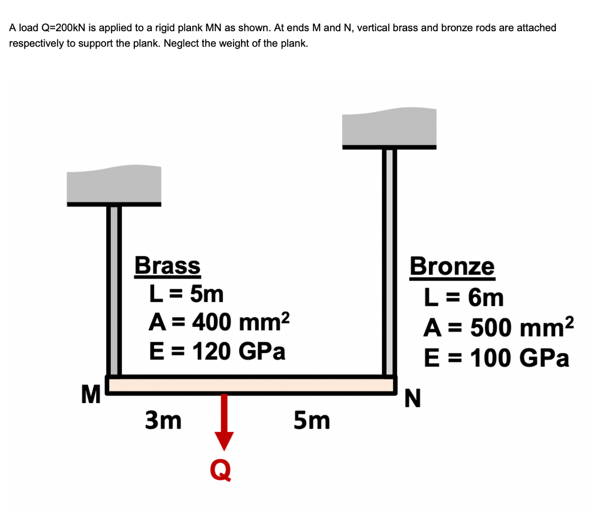 A load Q=200kN is applied to a rigid plank MN as shown. At ends M and N, vertical brass and bronze rods are attached
respectively to support the plank. Neglect the weight of the plank.
Brass
L = 5m
Bronze
L = 6m
A = 400 mm²
A = 500 mm²
E = 100 GPa
E = 120 GPa
3m
Q
M
5m
N