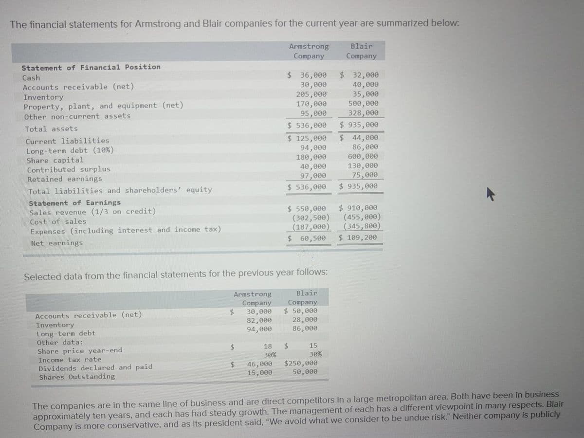 The financial statements for Armstrong and Blair companies for the current year are summarized below:
Blair
Company
Statement of Financial Position
Cash
Accounts receivable (net)
Inventory
Property, plant, and equipment (net)
Other non-current assets
Total assets
Current liabilities.
Long-term debt (10%)
Share capital
Contributed surplus
Retained earnings
Total liabilities and shareholders' equity
Statement of Earnings
Sales revenue (1/3 on credit)
Cost of sales
Expenses (including interest and income tax)
Net earnings
Accounts receivable (net)
Inventory
Long-term debt
Other data:
Share price year-end
Income tax rate
Dividends declared and paid
Shares Outstanding
$
Selected data from the financial statements for the previous year follows:
Blair
Company
Armstrong
Company
30,000
82,000
94,000
$ 50,000
28,000
86,000
$
$
18
30%
46,000
15,000
Armstrong
Company
$ 36,000 $ 32,000
30,000
40,000
205,000
35,000
170,000
95,000
$ 536,000
$ 125,000
94,000
180,000
40,000
97,000
$ 536,000
$ 550,000
(302,500)
(187,000)
$ 60,500
$
15
30%
$250,000
50,000
500,000
328,000
$ 935,000
$ 44,000
86,000
600,000
130,000
75,000
$935,000
$ 910,000
(455,000)
(345,800)
$ 109,200
The companies are in the same line of business and are direct competitors in a large metropolitan area. Both have been in business
approximately ten years, and each has had steady growth. The management of each has a different viewpoint in many respects. Blair
Company is more conservative, and as its president said, "We avoid what we consider to be undue risk." Neither company is publicly