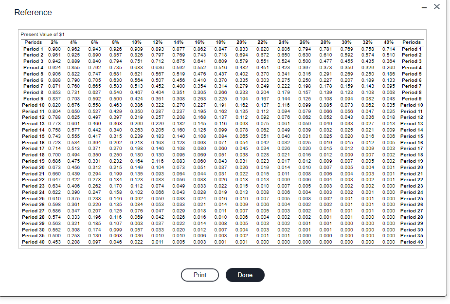 Reference
Present Value of $1
Periods
2%
4%
6%
8%
10%
12%
14%
16%
18%
20%
22%
24%
26%
28%
30%
32%
40%
Periods
Period 1 0.980
0.062
0.043
0.026
0.900
0.893
0.877
0.862
0.847
0.833
0.820
0.808
0.794
0.781
0.769
0.758
0.714
Period 1
Period 2 0.961
0.925
0.890
0.857
0.826
0.797
0.769
0.743
0.718
0.604
0.672
0.650
0.630
0.610
0.592
0.574
0.510
Period 2
Period 3 0.942
0.889
0.840
0.704
0.751
0.712
0.675
0.641
0.609
0.579
0.551
0.524
0.500
0.477
0.455
0.435
0.364
Period 3
Period 4 0.924
0.855
0.792
0.735
0.683
0.636
0.592
0.552
0.516
0.482
0.451
0.423
0.397
0.373
0.350
0.329
0.260
Period 4
Period 5 0.908
0.822
0.747
0.681
0.621
0.567
0.519
0.476
0.437
0.402
0.370
0.341
0.315
0.201
0.269
0.250
0.186
Period 5
0.705
0.456
0.227
0.178
Period 6 0.888
0.790
0.630
0.564
0.507
0.410
0.370
0.335
0.303
0.275
0.250
0.207
0.189
0.133
Period 6
Period 7 0.871
0.760
0.665
0.583
0.513
0.452
0.404
0.400
0.354
0.314
0.279
0.249
0.222
0.198
0.159
0.143
0.095
Period 7
Period 8 0.853
0.731
0.627
0.540
0.467
0.351
0.305
0.266
0.233
0.204
0.179 0.157
0.139
0.123
0.108
0.068
Period 8
Period 9 0.837
0.703
0.592
0.500
0.424
0.361
0.308
0.263
0.225
0.194
0.167
0.144
0.125
0.108
0.094
0.082
0.048
Period 9
Period 10 0.820
0.676
0.463
0.191
0.062
0.558
0.527
0.407
0.386
0.322
0.270
0.227
0.182
0.137
0.116
0.090
0.085
0.073
0.035 Period 10
0.135
0.112
Period 11 0.804
0.650
0.429
0.350
0.287
0.237
0.195
0.162
0.112
0.094
0.079
0.000
0.050
0.047
0.025
Period 11
Period 12 0.788
0.625
0.397
0.319
0.257
0.208
0.168
0.137
0.092
0.076 0.062
0.052 0.043
0.036
0.018
Period 12
Period 13 0.773
0.601
0.409
0.368
0.290
0.229
0.182
0.145
0.116
0.093
0.075
0.061 0.050
0.040 0.033
0.027
0.013 Period 13
Period 14 0.758
0.577
0.442
0.340
0.263
0.205
0.160
0.125
0.000
0.084
0.071
0.078
0.062
0.049
0.039
0.032
0.025
0.025 0.020
0.021
0.009 Period 14
Period 15 0.743
0.555
0.417 0.315
0.239
0.183
0.140
0.108
0.085
0.051
0.040 0.031
0.018
0.006 Period 15
Period 16 0.728
0.534
0.394 0.292
0.218
0.163
0.123
0.003
0.054 0.042
0.032 0.025
0.019 0.015
0.012
0.005 Period 16
0.020
0.016
Period 17 0.714
0.513
0.371 0.270
0.198
0.148
0.108
0.080
0.060
0.045
0.034
0.026
0.015 0.012
0.009
0.003
Period 17
Period 18 0.700
0.494
0.350 0.250
0.180
0.130
0.095
0.069
0.051
0.038 0.028
0.021
0.012
0.009
0.007
0.002 Period 18
Period 19 0.686
0.475
0.331
0.232
0.184
0.118
0.083
0.060
0.043
0.031
0.023
0.017
0.012
0.009
0.007
0.005
0.002 Period 19
0.312 0.215
0.294 0.190
Period 20 0.673
0.456
0.140
0.104
0.073
0.051
0.037
0.028
0.019
0.014
0.010
0.007
0.005
0.004
0.001 Period 20
Period 21 0.660
0.439
0.135
0.093
0.083
0.084
0.056
0.044
0.031
0.022 0.015
0.011
0.008
0.006
0.004
0.003
0.001 Period 21
Period 22 0.647
0.422
0.278
0.184
0.123
0.038
0.026
0.018
0.013
0.000
0.006
0.004
0.003
0.002
0.001 Period 22
Period 23 0.634
0.406
0.262
0.170
0.112
0.074
0.049
0.033
0.022
0.015
0.010
0.007
0.005
0.003 0.002
0.002
0.000 Period 23
Period 24 0.622
0.390
0.247
0.158
0.102
0.086
0.043
0.028
0.019
0.013
0.008
0.006
0.004
0.003
0.002
0.001
0.000 Period 24
Period 25 0.610
0.375
0.233 0.148
0.092 0.059
0.038
0.024
0.016
0.010
0.007
0.005
0.003
0.002 0.001
0.001
0.000 Period 25
Period 26 0.598 0.361
0.220
0.135
0.084 0.053 0.033
0.021
0.014
0.000
0.006
0.004 0.002 0.002 0.001
0.001
0.000 Period 26
Period 27 0.586
0.347
0.207
0.125
0.076
0.047
0.020
0.018
0.011
0.007
0.005
0.003
0.002
0.001
0.001
0.001
0.000 Period 27
Period 28 0.574
0.333
0.196 0.116
0.069 0.042 0.026
0.016
0.010
0.006
0.004
0.002
0.002
0.001 0.001
0.000
0.000 Period 28
Period 29 0.563
0.321
0.185
0.107
0.083
0.037
0.022
0.014
0.008
0.005
0.003
0.002
0.001
0.001
0.000
0.000
0.000
Period 29
Period 30 0.552
0.308
0.174
0.009
0.057
0.033
0.020
0.012
0.007
0.004
0.003
0.002
0.001
0.001
0.000
0.000
0.000 Period 30
Period 35 0.500
0.253
0.130
0.068
0.036
0.019
0.010
0.006
0.003
0.002
0.001
0.001
0.000
0.000
0.000
0.000
0.000 Period 35
Period 40 0.453
0.208
0.097
0.046
0.022
0.011
0.005
0.003
0.001
0.001
0.000
0.000
0.000
0.000
0.000
0.000
0.000 Period 40
Print
Done
