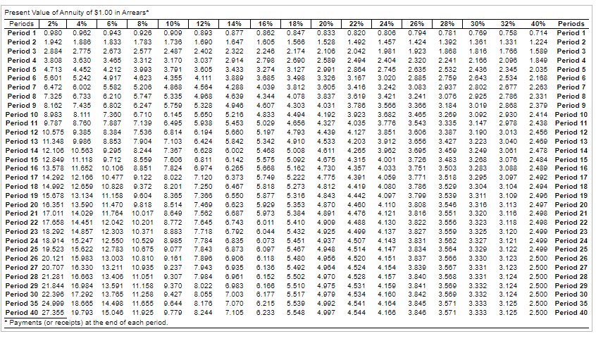 Present Value of Annuity of $1.00 in Arrears*
Periods
2%
4%
6%
8%
10%
12%
14%
16%
18%
20%
22%
24%
26%
28%
30%
32%
40%
Periods
Period 1 0.980
0.002
0.943
0.026
0.909
0.893
0.877
0.862
0.847
0.833
0.820
0.806
0.794
0.781
0.769
0.758
0.714
Period 1
Period 2 1.942
1.886
1.833
1.783
1.736
1.690
1.647
1.605
1.566
1.528
1.492
1.457
1.424
1.392
1.361
1.331
1.224
Period 2
Period 3 2.884
2.775
2.673
2.577
2.487
2.402
2.322
2.246
2.174
2.106
2.042
1.981
1.923
1.868
1.816
1.766
1.589
Period 3
Period 4
3.808
3.630
3.465
3.312
3.170
3.037
2.914
2.798
2.690
2.589
2.494
2.404
2.320
2.241
2.166
2.096
1.849
Period 4
Period 5 4.713
Period 6
4.452
4.212
3.127
2.436
3.093
4.623
3.791
3.605
4.111
3.433
3.274
2.991
2.864
2.745
2.635
2.532
2.345
2.035
Period 5
5.601
5.242
4.017
4.355
3.889
3.685
3.498
3.326
3.167
3.020
2.885
2.759
2.643
2.534
2.168
Period 6
Period 7 6.472
6.002
5.582
5.206
4.868
4.564
4.288
4.039
3.812
3.605
3.416
3.242
3.083
2.937
2.802
2.677
2.263
Period 7
Period 8 7.325
6.733
6.210
5.747
5.335
4.908
4.630
4.344
4.078
3.837
3.619
3.421
3.241
3.076
2.925
2.786
2.331
Period 8
Period 9 8.182
7.435
6.802
6.247
5.759
5.328
4.940
4.607
4.303
4.031
3.786
3.566
3.366
3.184
3.019
2.868
2.379
Period 9
Period 10 8.983
8.111
7.360
6.710
6.145
5.650
5.218
4.833
4.494
4.192
3.923
3.682
3.465
3.269
3.092
2.030
2.414 Period 10
Period 11 9.787
8.760
7.887
7.139
6.495
5.938
5.453
5.020
4.656
4.327
4.035
3.776
3.543
3.335
3.147
2.978
2.438 Period 11
Period 12 10.575
9.385
8.384
7.536
6.814
6.194
5.680
5.197
4.793
4.430
4.127
3.851
3.606
3.387
3.190
3.013
2.456 Period 12
Period 13 11.348
9.986
8.853
7.904
7.103
6.424
5.842
5.342
4.910
4.533
4.203
3.912
3.658
3.427
3.223
3.040
2.469 Period 13
Period 14 12.108 10.563
9.295
8.244
7.367
6.628
6.002
5.468
5.008
4.611
4.265
3.962
3.695
3.459
3.249
3.061
2.478 Period 14
6.142
5.575
3.268
3.283
Period 15 12.849
11.118
9.712
8.559
7.606
6.811
5.092
4.675
4.315
4.001
3.726
3.483
3.076
2.484 Period 15
Period 16 13.578 11.652
10.106
8.851
7.824
6.974
6.265
5.688
5.162
4.730
4.357
4.033
3.751
3.503
3.088
2.489 Period 16
3.771
3.786
3.709
Period 17 14.292 12.166 10.477
9.122
8.022
7.120
6.373
5.749
5.222
4.775
4.391
4.059
3.518
3.205
3.097
2.492 Period 17
Period 18 14.992 12.659 10.828
9.372
8.201
7.250
6.467
5.818
5.273
4.812
4.419
4.080
3.529
3.304
3.104
2.494 Period 18
Period 19 15.678
13.134 11.158
9.604
8.365
7.366
6.550
5.877
5.318
4.843
4.442
4.007
3.539
3.311
3.109
2.496 Period 19
Period 20 18.351 13.590
11.470
9.818
8.514
7.489
6.623
5.920
5.353
4.870
4.460
4.110
3.808
3.546
3.316
3.113
2.497 Period 20
Period 21 17.011 14.029 11.784
10.017
8.649
7.562
6.687
5.973
5.384
4.891
4.476
4.121
3.816
3.551
3.320
3.116
2.498 Period 21
Period 22 17.658 14.451
12.042
10.201
8.772
7.645
6.743
6.011
5.410
4.900
4.488
4.130
3.822
3.556
3.323
3.118
2.498 Period 22
Period 23 18.292 14.857 12.303
10.371
8.883
7.718
6.792
6.044
5.432
4.925
4.499
4.137
3.827
3.559
3.325
3.120
2.499 Period 23
6.073
6.097
Period 24 18.014 15.247
4.937
4.948
12.550
10.529
8.085
7.784
6.835
5.451
4.507
4.143
3.831
3.562
3.327
3.121
2.499 Period 24
Period 25 19.523 15.622 12.783
10.675
9.077
7.843
6.873
5.467
4.514
4.147
3.834
3.564
3.329
3.122
2.499 Period 25
Period 26 20.121 15.983
13.003
10.810
9.161
7.896
6.908
6.118
5.480
4.956
4.520
4.151
3.837
3.566
3.330
3.123
2.500 Period 26
Period 27 20.707 16.330 13.211
10.935
9.237
7.943
6.935
6.136
5.492
4.964
4.524
4.154
3.839
3.567
3.331
3.123
2.500 Period 27
4.070
4.975
Period 28 21.281
16.683 13.406
11.051
9.307
7.984
6.961
6.152
5.502
4.528
4.157
3.840
3.568
3.331
3.124
2.500 Period 28
Period 29 21.844 16.984 13.591
11.158
9.370
8.022
6.983
6.186
5.510
4.531
4.159
3.841
3.569
3.332
3.124
2.500 Period 29
Period 30 22.398 17.292
13.765
11.258
9.427
8.055
7.003
6.177
5.517
4.979
4.534
4.160
3.842
3.569
3.332
3.124
2.500 Period 30
Period 35 24.999 18.665 14.498
11.655
9.644
8.176
7.070
6.215
5.539
4.992
4.541
4.164
3.845
3.571
3.333
3.125
2.500 Period 35
Period 40 27.355 19.793 15.046
11.925
9.779
8.244
7.105
6.233
5.548
4.997
4.544
4.166
3.846
3.571
3.333
3.125
2.500
Period 40
* Payments (or receipts) at the end of each period.
