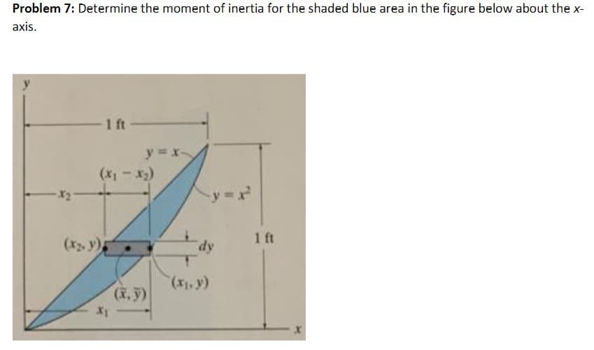 Problem 7: Determine the moment of inertia for the shaded blue area in the figure below about the x-
axis.
1 ft-
y = x-
X1
(x, y)
-y=x²
dy
(x₁.y)
1 ft