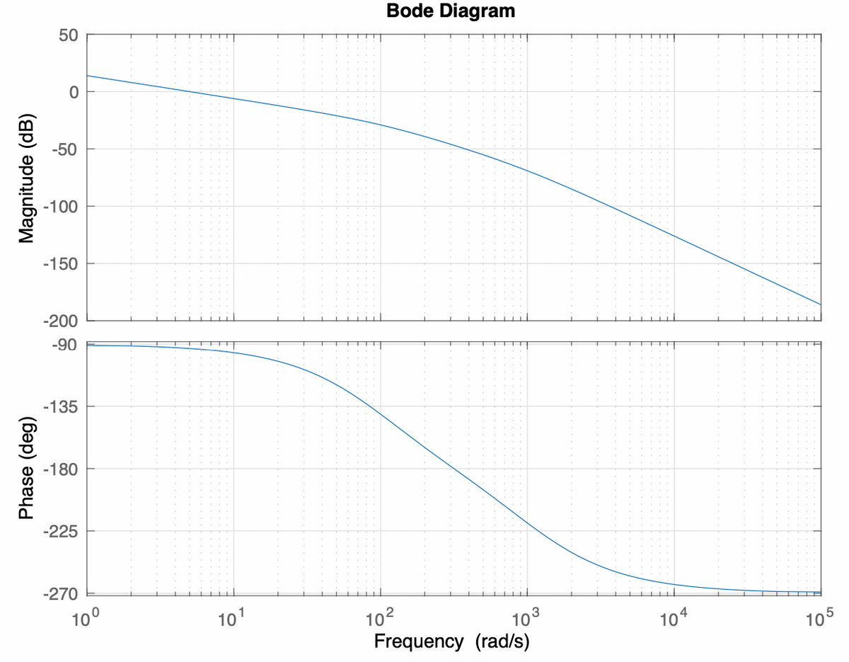 Magnitude (dB)
Phase (deg)
50
O
-50
-100
-150
-200
-90
-135
-180
-225
-270
10⁰
10¹
Bode Diagram
10²
10³
Frequency (rad/s)
104
3
105
