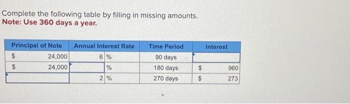 Complete the following table by filling in missing amounts.
Note: Use 360 days a year.
Principal of Note Annual Interest Rate
24,000
6%
24,000
%
2%
$
$
Time Period
90 days
180 days
270 days
$
$
Interest
960
273