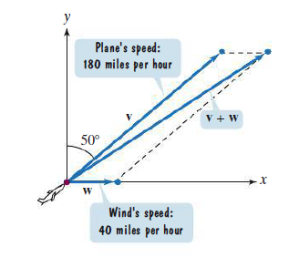y
Plane's speed:
180 miles per hour
V + W
50°
Wind's speed:
40 miles per hour
