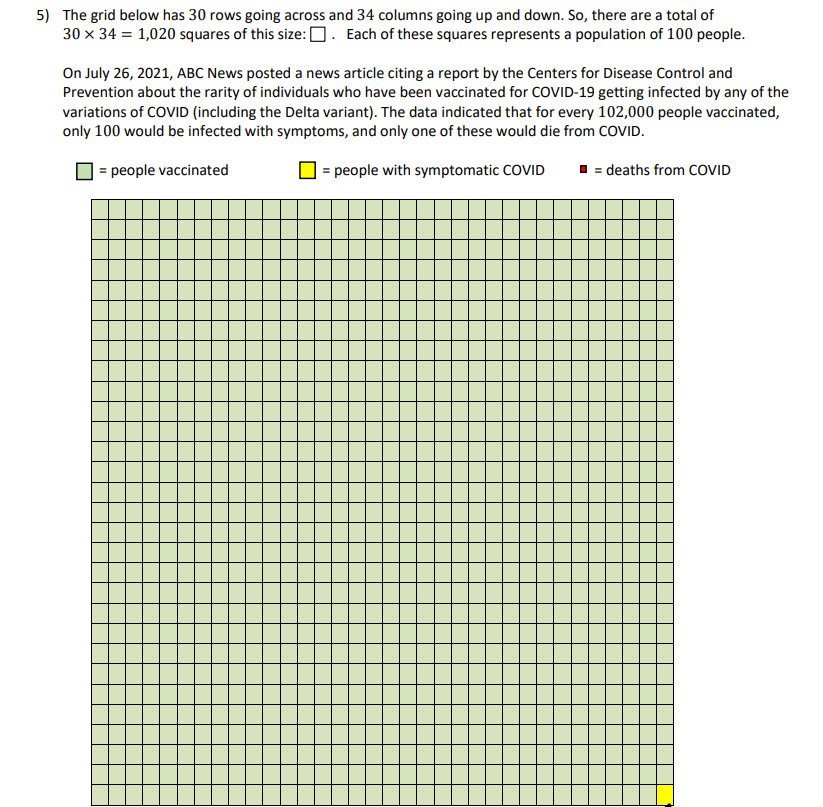 5) The grid below has 30 rows going across and 34 columns going up and down. So, there are a total of
30 x 34 = 1,020 squares of this size: 0. Each of these squares represents a population of 100 people.
On July 26, 2021, ABC News posted a news article citing a report by the Centers for Disease Control and
Prevention about the rarity of individuals who have been vaccinated for COVID-19 getting infected by any of the
variations of COVID (including the Delta variant). The data indicated that for every 102,000 people vaccinated,
only 100 would be infected with symptoms, and only one of these would die from COVID.
= people vaccinated
= people with symptomatic COVID
I = deaths from COVID
