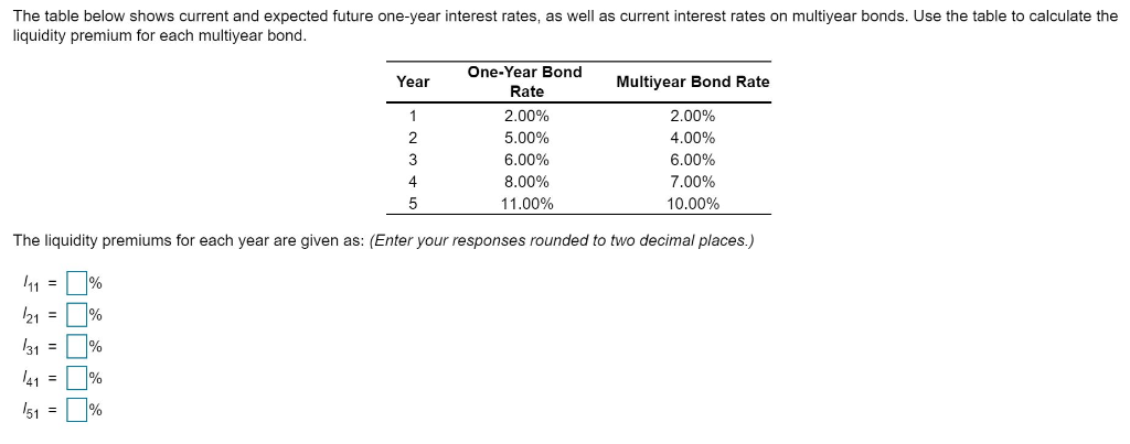The table below shows current and expected future one-year interest rates, as well as current interest rates on multiyear bonds. Use the table to calculate the
liquidity premium for each multiyear bond.
☐☐☐☐☐
1%
%
%
Year
The liquidity premiums for each year are given as: (Enter your responses rounded to two decimal places.)
11=%
/21 =
/31 =
/41 =
151 =
%
1
2
3
4
5
One-Year Bond
Rate
2.00%
5.00%
6.00%
8.00%
11.00%
Multiyear Bond Rate
2.00%
4.00%
6.00%
7.00%
10.00%