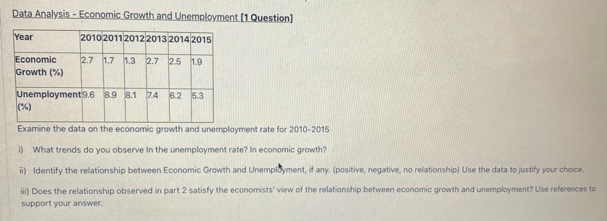 Data Analysis - Economic Growth and Unemployment [1 Question]
Year
2010201120122013 2014 2015
Economic
2.7 1.7 1.3 2.7 2.5
1.9
Growth (%)
Unemployment9.6 8.9 8.1
(%)
7.4
6.2 5.3
Examine the data on the economic growth and unemployment rate for 2010-2015
i) What trends do you observe In the unemployment rate? In economic growth?
ii) Identify the relationship between Economic Growth and Unemployment, if any. (positive, negative, no relationship) Use the data to justify your choice.
i) Does the relationship observed in part 2 satisfy the economists' view of the relationship between economic growth and unemployment? Use references to
support your answer.
