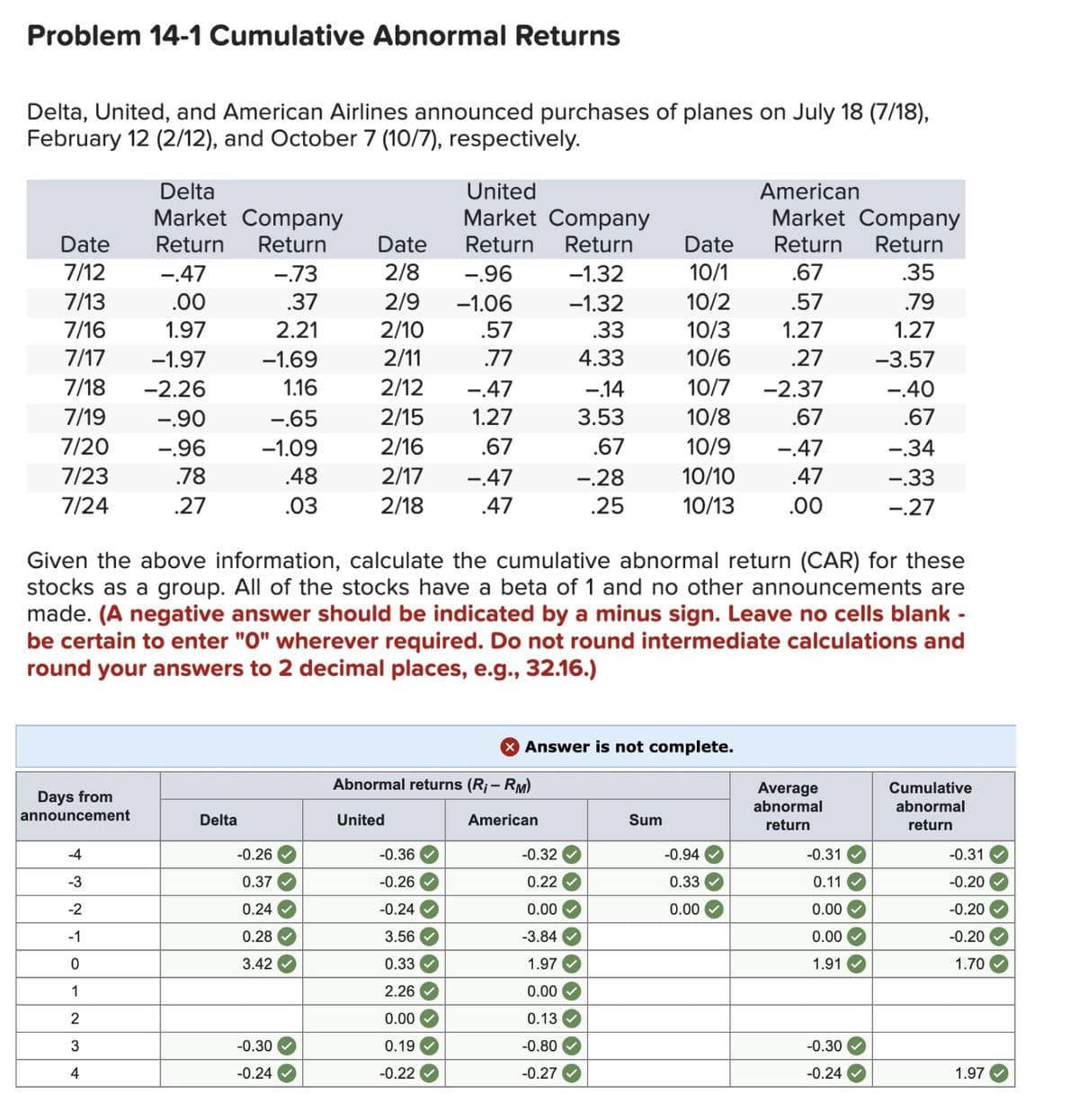 Problem 14-1 Cumulative Abnormal Returns
Delta, United, and American Airlines announced purchases of planes on July 18 (7/18),
February 12 (2/12), and October 7 (10/7), respectively.
Delta
United
American
Market Company
Market Company
Market Company
Date
Return Return
Date
Return Return
Date
Return Return
7/12
-.47
-.73
2/8
-.96
-1.32
10/1
.67
.35
7/13
.00
.37
2/9
-1.06
-1.32
10/2
.57
.79
7/16
1.97
2.21
2/10
.57
.33
10/3
1.27
1.27
7/17 -1.97
-1.69
2/11
.77
4.33
10/6
.27
-3.57
7/18
-2.26
1.16
2/12
-.47
-.14
10/7
-2.37
-.40
7/19
-.90
-.65
2/15
1.27
3.53
10/8
.67
.67
7/20
-.96
-1.09
2/16
.67
.67
10/9
-.47
-.34
7/23
.78
.48
2/17
-.47
-.28
10/10
.47
-.33
7/24
.27
.03
2/18
.47
.25
10/13
.00
-.27
-
Given the above information, calculate the cumulative abnormal return (CAR) for these
stocks as a group. All of the stocks have a beta of 1 and no other announcements are
made. (A negative answer should be indicated by a minus sign. Leave no cells blank
be certain to enter "O" wherever required. Do not round intermediate calculations and
round your answers to 2 decimal places, e.g., 32.16.)
Answer is not complete.
Abnormal returns (R; - RM)
Average
Cumulative
Days from
announcement
Delta
United
American
Sum
abnormal
return
abnormal
return
-4
-0.26
-0.36
-0.32
-0.94
-0.31✓
-0.31
-3
0.37
-0.26
0.22
0.33
0.11
-0.20✓
-2
0.24
-0.24
0.00
0.00
0.00
-0.20✓
-1
0.28
3.56
-3.84
0.00
-0.20✓
0
3.42
0.33
1.97
1.91
1.70✓
1
2.26
0.00
2
0.00
0.13
3
-0.30
0.19
-0.80
-0.30
4
-0.24
-0.22
-0.27
-0.24
1.97