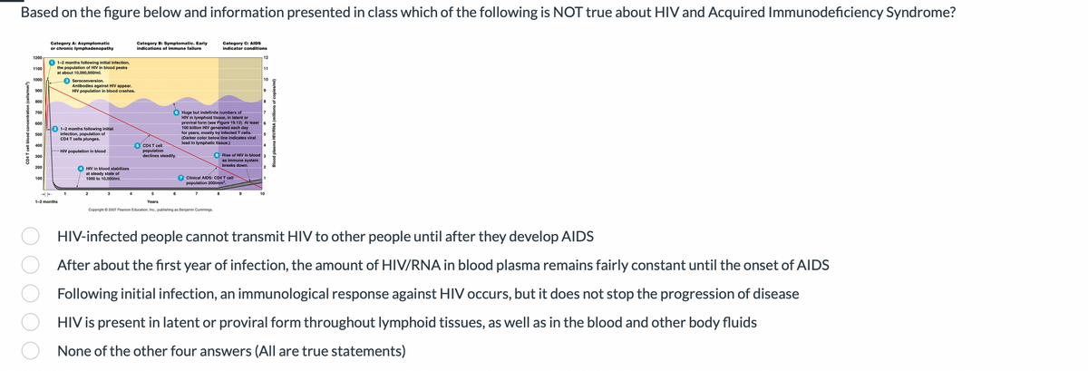 Based on the figure below and information presented in class which of the following is NOT true about HIV and Acquired Immunodeficiency Syndrome?
CD4 T cell blood concentration (cells/mm³)
1200
1100
1000
900
800
700
600
500
400
300
200
100
Category A: Asymptomatic
or chronic lymphadenopathy
1 1-2 months following initial infection,
the population of HIV in blood peaks
at about 10,000,000/ml.
3 Seroconversion.
HF
1-2 months
2 1-2 months following initial
infection, population of
CD4 T cells plunges.
Antibodies against HIV appear.
HIV population blood crashes.
-HIV population in blood
1
HIV in blood stabilizes
at steady state of
1000 to 10,000/ml.
Category B: Symptomatic. Early
indications of immune failure
4
5 CD4 T cell
population.
declines steadily.
Category C: AIDS
indicator conditions
(Darker color below line indicates viral
load in lymphatic tissue.)
5
Years
Copyright © 2007 Pearson Education, Inc., publishing as Benjamin Cummings.
12
7 Clinical AIDS: CD4 T cell
population 200/mm³.
11
6 Huge but indefinite numbers of
HIV in lymphoid tissue, in latent or
proviral form (see Figure 19.13). At least 6
100 billion HIV generated each day
for years, mostly by infected T cells.
10
9
8
8 Rise of HIV in blood 3
as immune system
breaks down.
10
HIV-infected people cannot transmit HIV to other people until after they develop AIDS
After about the first year of infection, the amount of HIV/RNA in blood plasma remains fairly constant until the onset of AIDS
Following initial infection, an immunological response against HIV occurs, but it does not stop the progression of disease
HIV is present in latent or proviral form throughout lymphoid tissues, as well as in the blood and other body fluids
None of the other four answers (All are true statements)