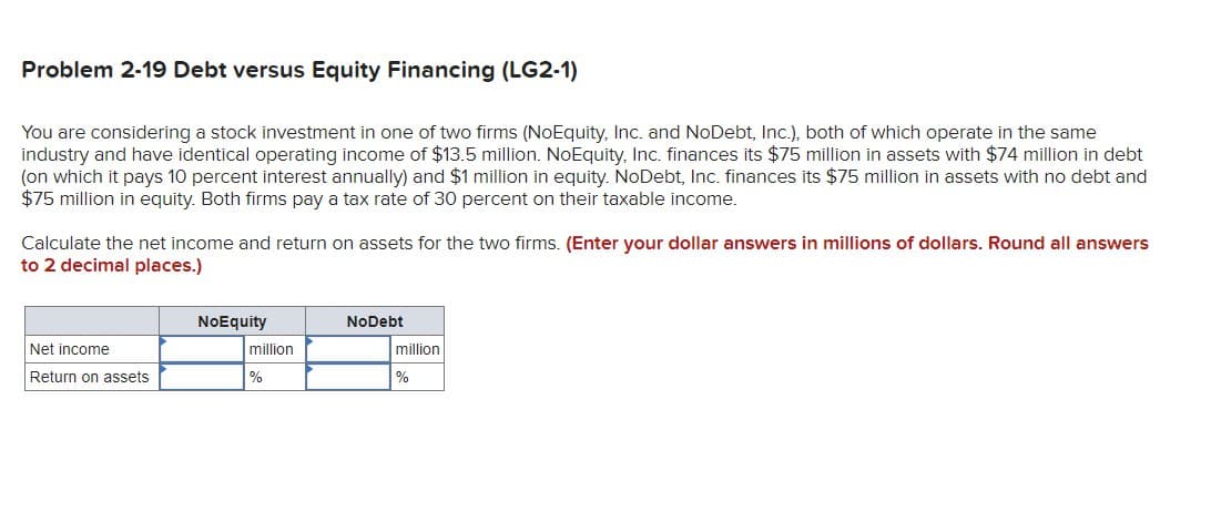 Problem 2-19 Debt versus Equity Financing (LG2-1)
You are considering a stock investment in one of two firms (NoEquity, Inc. and NoDebt, Inc.), both of which operate in the same
industry and have identical operating income of $13.5 million. NoEquity, Inc. finances its $75 million in assets with $74 million in debt
(on which it pays 10 percent interest annually) and $1 million in equity. NoDebt, Inc. finances its $75 million in assets with no debt and
$75 million in equity. Both firms pay a tax rate of 30 percent on their taxable income.
Calculate the net income and return on assets for the two firms. (Enter your dollar answers in millions of dollars. Round all answers
to 2 decimal places.)
NoEquity
NoDebt
Net income
million
million
Return on assets
%
%