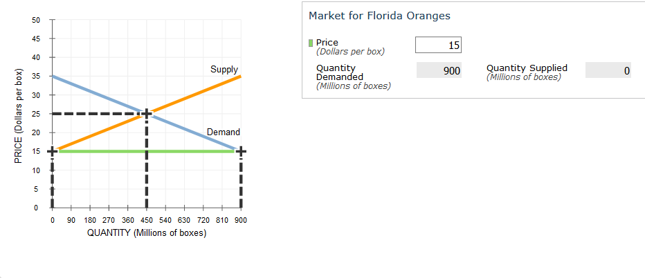Market for Florida Oranges
50
I Price
(Dollars per box)
45
15
40
Supply
Quantity
Demanded
Quantity Supplied
(Millions of boxes)
900
35
(Millions of boxes)
30
25
20
Demand
15
10
90
180 270 360 450 540 630 720 810 900
QUANTITY (Millions of boxes)
-- -
+.--
PRICE (Dollars per box)
