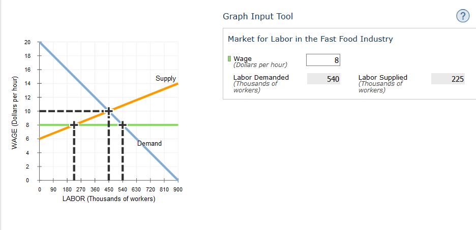 Graph Input Tool
Market for Labor in the Fast Food Industry
20
18
I Wage
(Dollars per hour)
8
16
Supply
Labor Demanded
(Thousands of
workers)
Labor Supplied
(Thousands of
workers)
540
225
14
12
10
8
6.
Demand
4
2
90
180 270 360 450 540 630 720 810 900
LABOR (Thousands of workers)
+---
co
WAGE (Dollars per hour)
