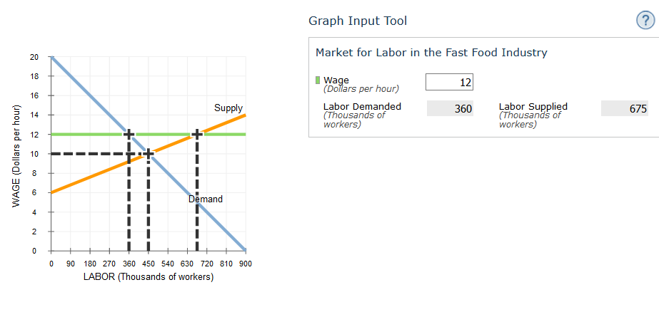 Graph Input Tool
(?
Market for Labor in the Fast Food Industry
20
18
I Wage
(Dollars per hour)
12
16
Labor Demanded
(Thousands of
workers)
Labor Supplied
(Thousands of
workers)
Supply
360
675
14
12
10
Demand
2
90
180 270 360 450 540 630 720 810 900
LABOR (Thousands of workers)
WAGE (Dollars per hour)
