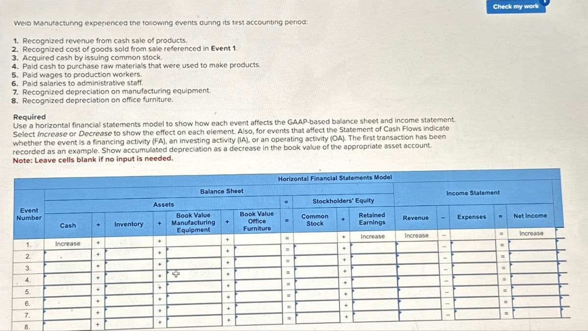 Weib Manufacturing experienced the following events during its first accounting period:
1. Recognized revenue from cash sale of products.
2. Recognized cost of goods sold from sale referenced in Event 1.
3. Acquired cash by issuing common stock.
4. Paid cash to purchase raw materials that were used to make products.
5. Paid wages to production workers.
6. Paid salaries to administrative staff.
7. Recognized depreciation on manufacturing equipment.
8. Recognized depreciation on office furniture.
Required
Use a horizontal financial statements model to show how each event affects the GAAP-based balance sheet and income statement.
Select Increase or Decrease to show the effect on each element. Also, for events that affect the Statement of Cash Flows indicate
whether the event is a financing activity (FA), an investing activity (IA), or an operating activity (OA). The first transaction has been
recorded as an example. Show accumulated depreciation as a decrease in the book value of the appropriate asset account.
Note: Leave cells blank if no input is needed.
Check my work
Horizontal Financial Statements Model
Balance Sheet
Income Statement
Assets
Stockholders' Equity
Event
Number
Book Value
Book Value
Cash
+
Inventory
+
Manufacturing
+
Equipment
Office
Furniture
Common
Stock
+
Retained
Earnings
Revenue
Expenses
Net Income
1.
Increase
+
+
Increase
Increase
Increase
2.
+
+
3.
+
+
4.
+
5.
+
6.
+
+
7.
8.