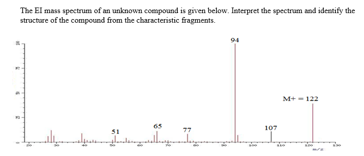 The El mass spectrum of an unknown compound is given below. Interpret the spectrum and identify the
structure of the compound from the characteristic fragments.
94
M+ = 122
65
107
51
77
100
120
130
40
110
m/z
