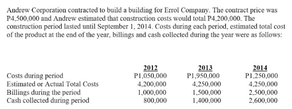 Andrew Corporation contracted to build a building for Errol Company. The contract price was
P4,500,000 and Andrew estimated that construction costs would total P4,200,000. The
construction period lasted until September 1, 2014. Costs during each period, estimated total cost
of the product at the end of the year, billings and cash collected during the year were as follows:
Costs during period
Estimated or Actual Total Costs
Billings during the period
Cash collected during period
2012
P1,050,000
4,200,000
1,000,000
800,000
2013
P1,950,000
4,250,000
1,500,000
1,400,000
2014
P1,250,000
4,250,000
2,500,000
2,600,000