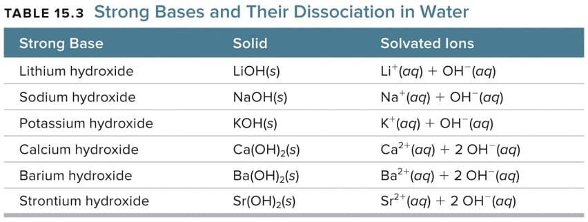 TABLE 15.3 Strong Bases and Their Dissociation in Water
Strong Base
Solvated lons
Lithium hydroxide
Lit (aq) + OH(aq)
Sodium hydroxide
Na+ (aq) + OH¯(aq)
Potassium hydroxide
K+ (aq) + OH(aq)
Calcium hydroxide
Ca²+ (aq) + 2 OH (aq)
Barium hydroxide
Ba2+ (aq) + 2 OH (aq)
2+
Strontium hydroxide
Sr²+ (aq) + 2 OH¯(aq)
Solid
LiOH(s)
NaOH(s)
KOH(s)
Ca(OH)₂(S)
Ba(OH)₂(s)
Sr(OH)₂(s)