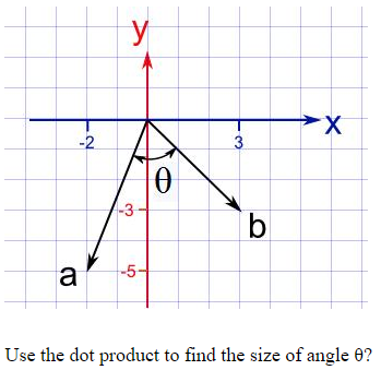 y
X-
-2
3
-3
a
-5-
Use the dot product to find the size of angle 0?
