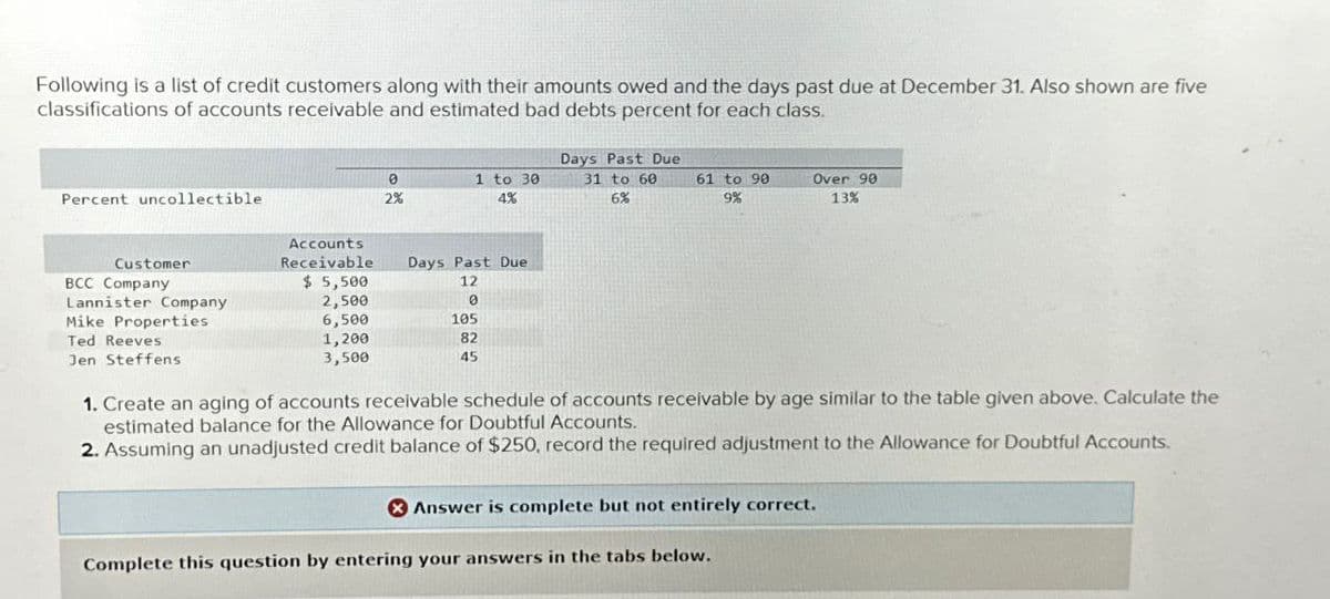 Following is a list of credit customers along with their amounts owed and the days past due at December 31. Also shown are five
classifications of accounts receivable and estimated bad debts percent for each class.
Percent uncollectible.
Days Past Due
0
2%
1 to 30
31 to 60
61 to 90
4%
6%
9%
Over 90
13%
Customer
BCC Company
Lannister Company
Mike Properties
Ted Reeves
Jen Steffens
Accounts
Receivable
Days Past Due
$ 5,500
12
2,500
0
6,500
105
1,200
3,500
82
45
1. Create an aging of accounts receivable schedule of accounts receivable by age similar to the table given above. Calculate the
estimated balance for the Allowance for Doubtful Accounts.
2. Assuming an unadjusted credit balance of $250, record the required adjustment to the Allowance for Doubtful Accounts.
Answer is complete but not entirely correct.
Complete this question by entering your answers in the tabs below.